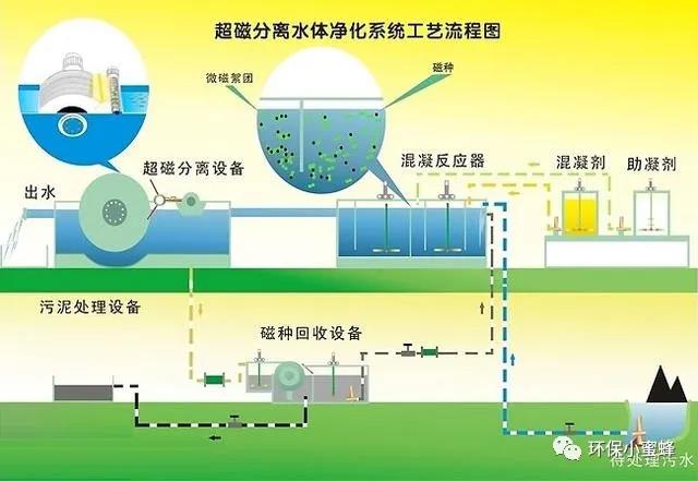 廢水處理新技術(shù)-磁分離技術(shù)